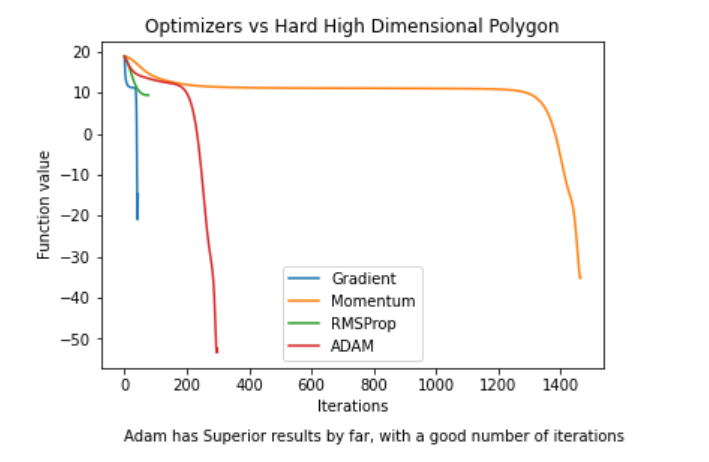 Optimizers result on Hard High Dimensional Polynomial Plot