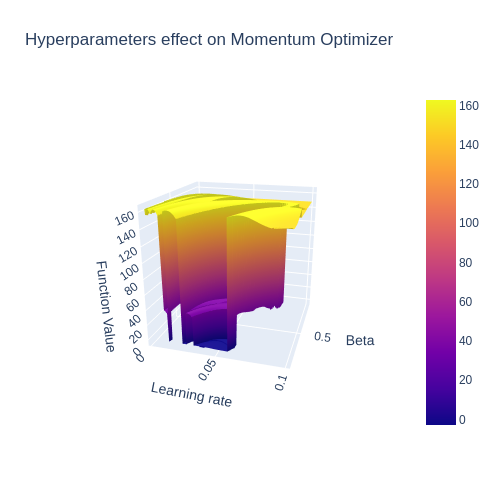 The dramatic effects of the hyper-paramaters on the optimizer behaviour
